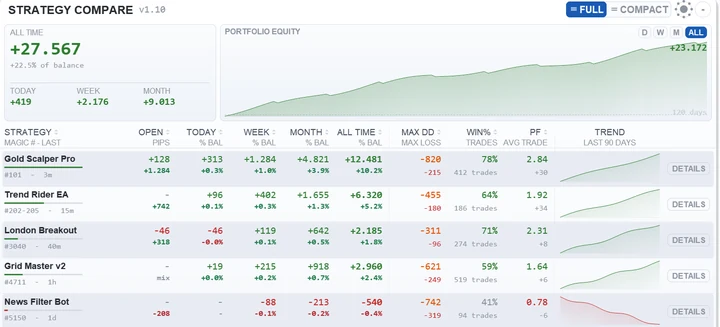 Dashboard di Strategy Compare: una riga per strategia con profitto, win rate e drawdown