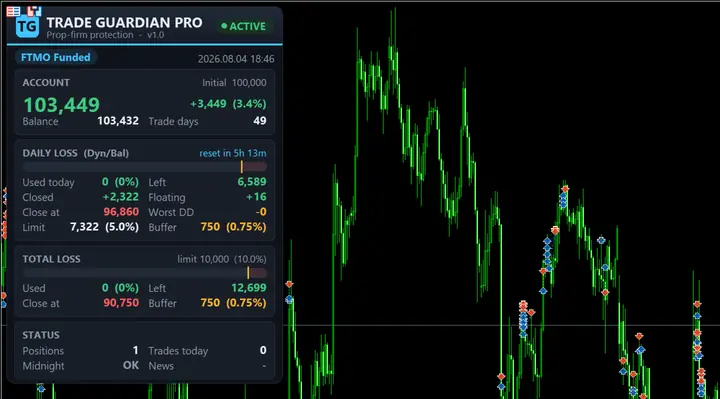 Pannello Trade Guardian Pro con perdita giornaliera, perdita totale e obiettivo di profitto rispetto ai limiti della prop firm