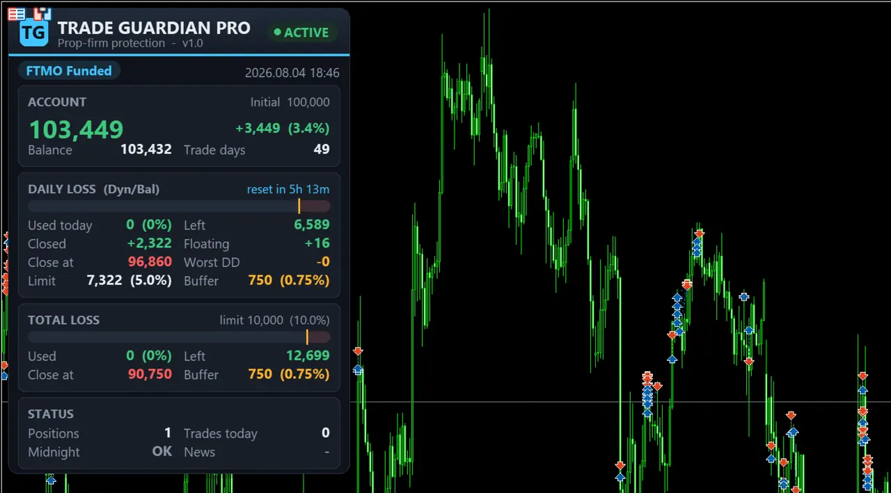 Pannello di protezione Trade Guardian Pro su un grafico MT5