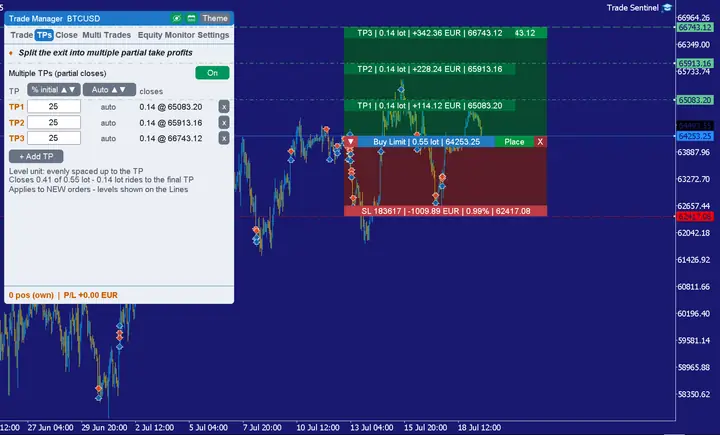 Pannello di trading Trade Sentinel con take profit multilivello su un grafico MT5