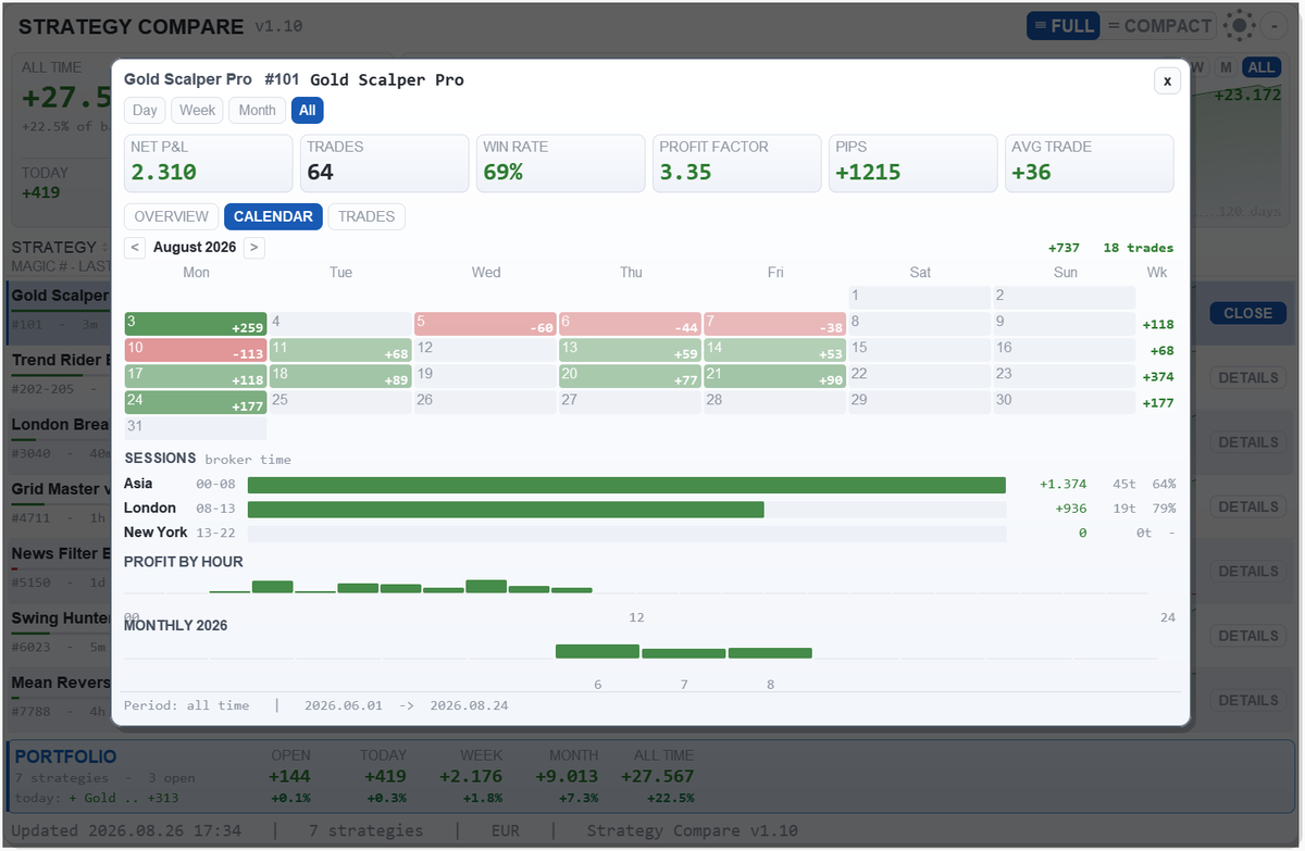 Strategy card, Calendar tab: day by day, by session and by hour.